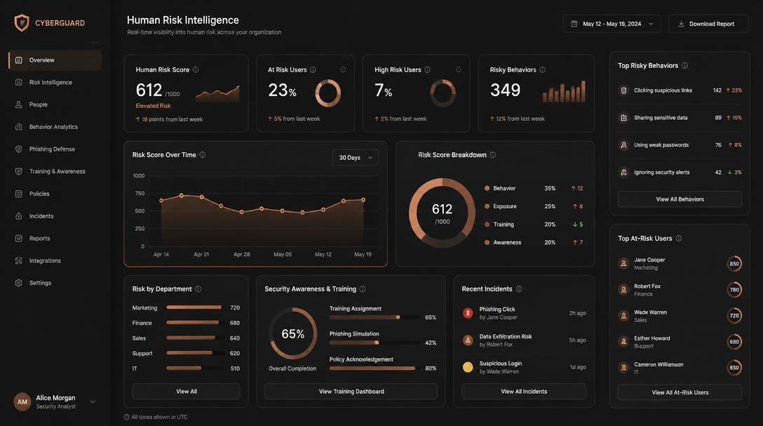 Warily human risk intelligence dashboard with copper metrics